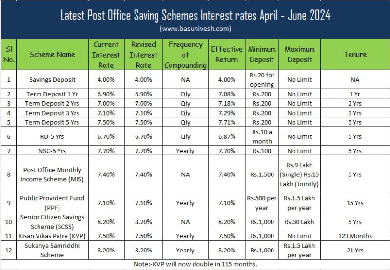 Latest Post Office Saving Schemes Interest rates April - June 2024
