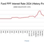 Public Provident Fund PPF Interest Rate 2024 (History 1968 - 2024)