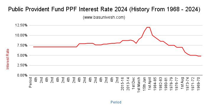 Public Provident Fund PPF Interest Rate 2024 (History 1968 - 2024)
