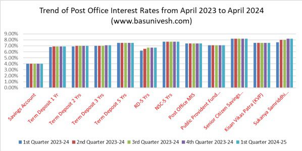 Trend of Post Office Interest Rates from April 2023 to April 2024