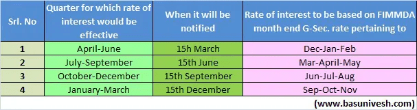 Post Office Interest Rate Announcement Timetable