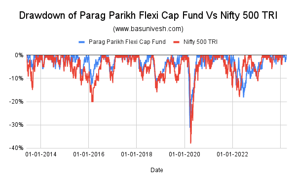 Drawdown of Parag Parikh Flexi Cap Fund Vs Nifty 500 TRI