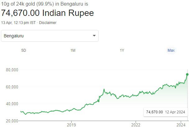 Gold price touched Rs.74,000