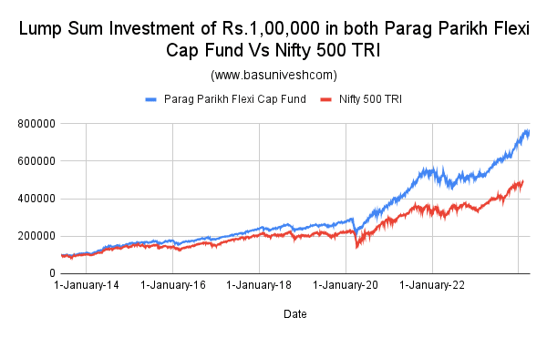 Lump Sum Investment of Rs.1,00,000 in both Parag Parikh Flexi Cap Fund Vs Nifty 500 TRI