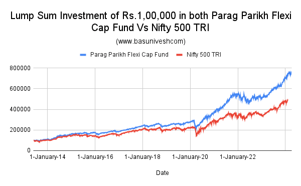 Parag Parikh Flexi Cap Fund Vs Nifty 500 TRI