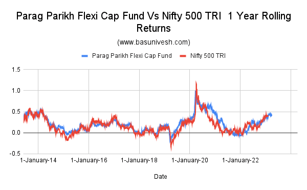 Parag Parikh Flexi Cap Fund Vs Nifty 500 TRI  1 Year Rolling Returns