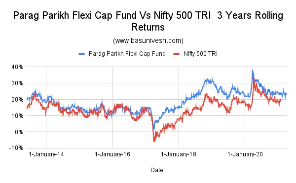 Parag Parikh Flexi Cap Fund Vs Nifty 500 TRI  3 Years Rolling Returns
