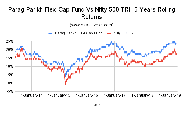 Parag Parikh Flexi Cap Fund Vs Nifty 500 TRI  5 Years Rolling Returns