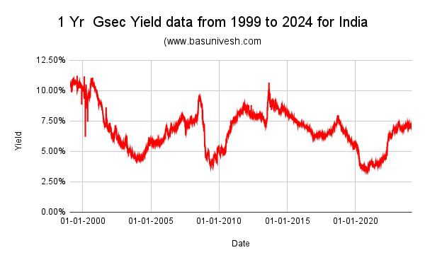 1 Yr  Gsec Yield data from 1999 to 2024 for India 