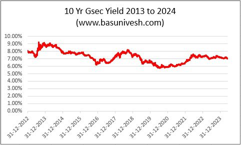 10 Yr Gsec Yield 2013 to 2024