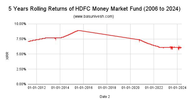  5 Years Rolling Returns of HDFC Money Market Fund (2006 to 2024)