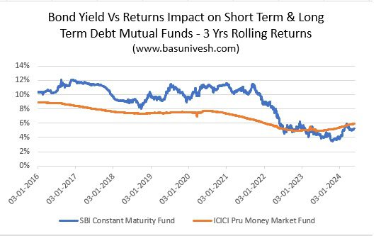 Bond Yield Vs Returns - 3 Yrs Rolling Returns