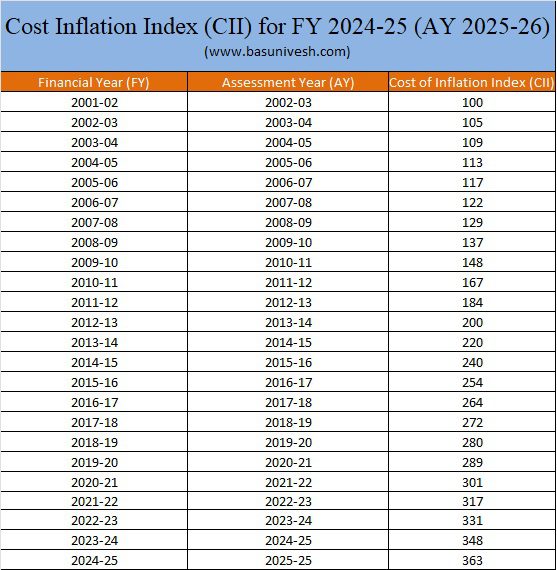 Cost Inflation Index (CII) for FY 2024-25 (AY 2025-26)