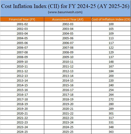 Cost Inflation Index (CII) for FY 202425 (AY 202526) finansdirekt24.se