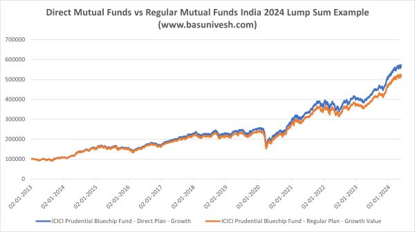 Direct Mutual Funds vs Regular Mutual Funds India 2024 Lump Sum