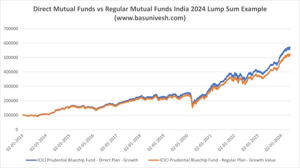 Direct Mutual Funds vs Regular Mutual Funds India 2024