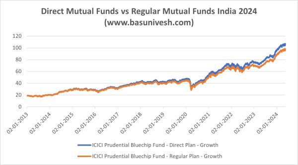 Fundos mútuos diretos vs fundos mútuos regulares Índia 2024