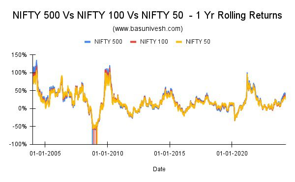 Fundo de índice Nifty 500