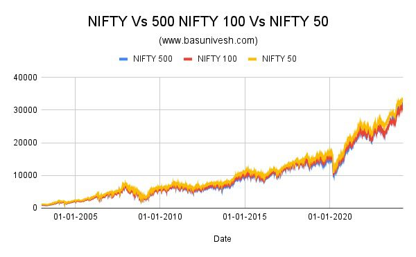 NIFTY Vs 500 NIFTY 100 Vs NIFTY 50