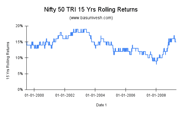 Nifty 50 TRI 15 Yrs Rolling Returns