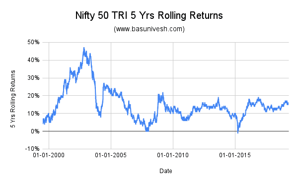 100% equity Nifty 50 TRI 5 Yrs Rolling Returns