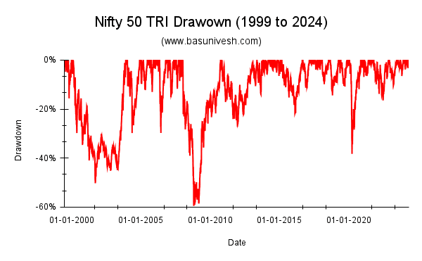 Nifty 50 TRI Drawown (1999 to 2024)