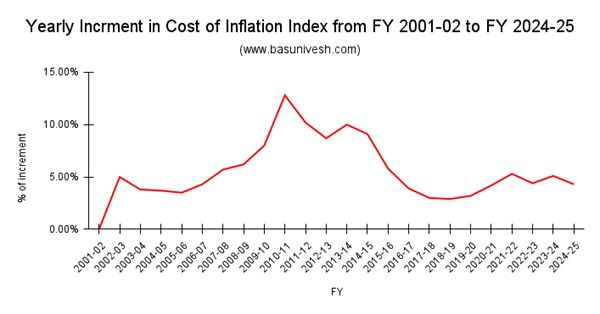 Yearly Incrment in Cost of Inflation Index from FY 2001-02 to FY 2024-25
